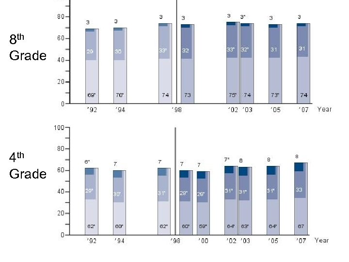 8 th Grade 4 th Grade 
