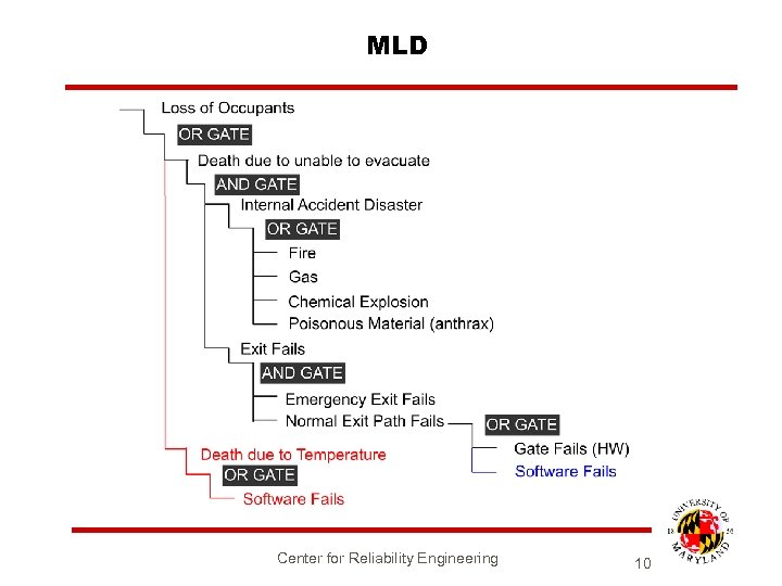 MLD Center for Reliability Engineering 10 