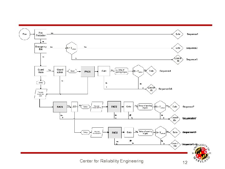 Center for Reliability Engineering 12 