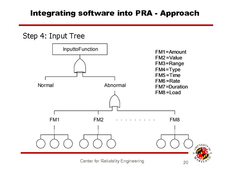 Integrating software into PRA - Approach Step 4: Input Tree Center for Reliability Engineering