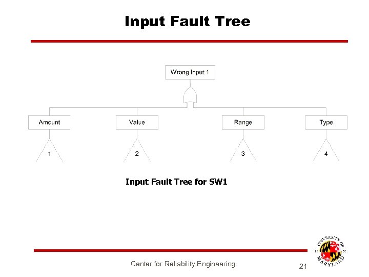 Input Fault Tree for SW 1 Center for Reliability Engineering 21 