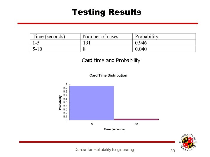 Testing Results Card time and Probability Center for Reliability Engineering 30 