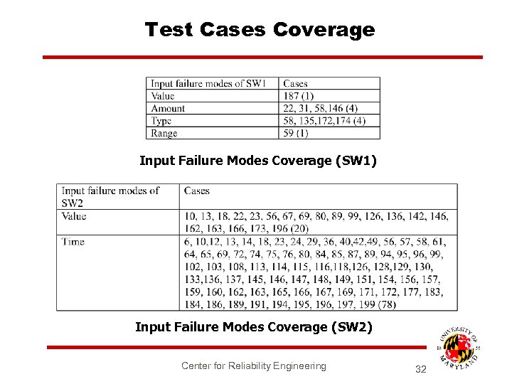 Test Cases Coverage Input Failure Modes Coverage (SW 1) Input Failure Modes Coverage (SW