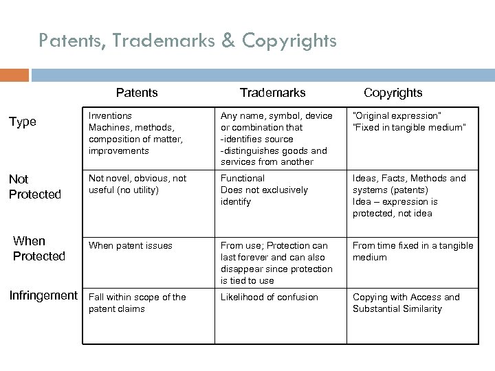 Patents, Trademarks & Copyrights Patents Trademarks Copyrights Type Inventions Machines, methods, composition of matter,