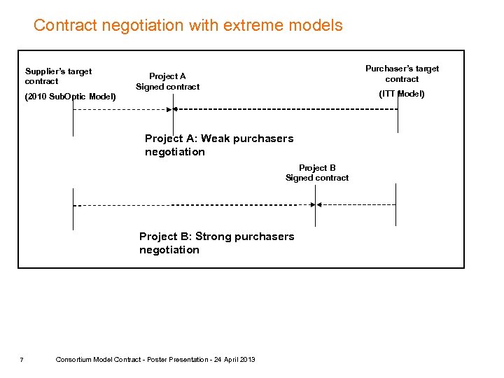 Contract negotiation with extreme models Supplier’s target contract Purchaser’s target contract Project A Signed