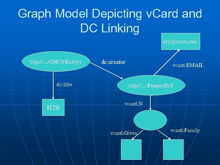 Graph Model Depicting v. Card and DC Linking dry@stateu. edu http: //. . .