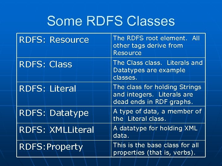 Some RDFS Classes RDFS: Resource The RDFS root element. All other tags derive from