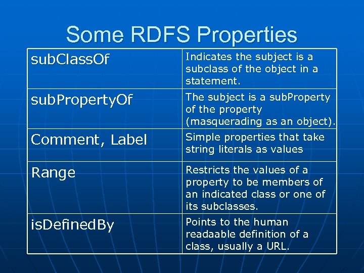 Some RDFS Properties sub. Class. Of Indicates the subject is a subclass of the