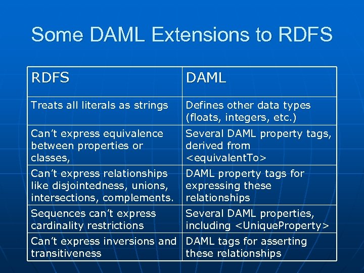 Some DAML Extensions to RDFS DAML Treats all literals as strings Defines other data