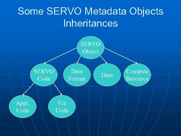 Some SERVO Metadata Objects Inheritances SERVO Object SERVO Code Appl. Code Data Format Viz