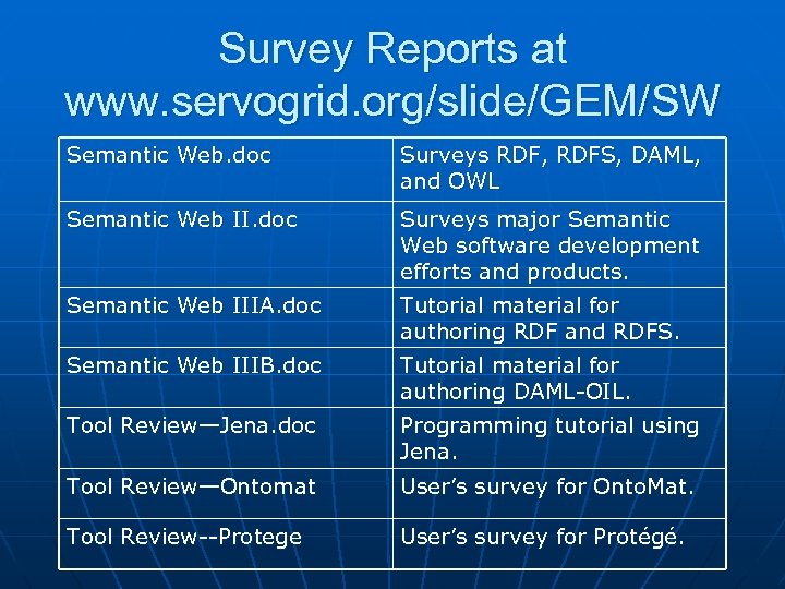 Survey Reports at www. servogrid. org/slide/GEM/SW Semantic Web. doc Surveys RDF, RDFS, DAML, and