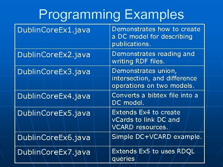 Programming Examples Dublin. Core. Ex 1. java Demonstrates how to create a DC model