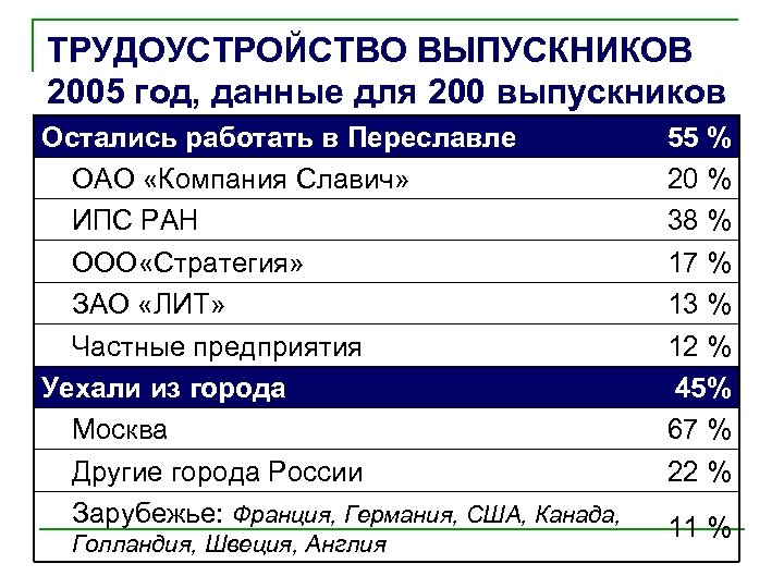ТРУДОУСТРОЙСТВО ВЫПУСКНИКОВ 2005 год, данные для 200 выпускников Остались работать в Переславле ОАО «Компания