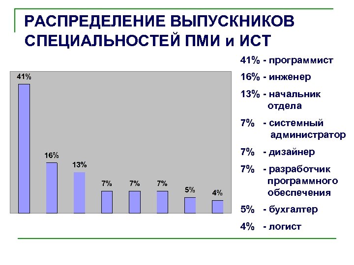 РАСПРЕДЕЛЕНИЕ ВЫПУСКНИКОВ СПЕЦИАЛЬНОСТЕЙ ПМИ и ИСТ 41% - программист 16% - инженер 13% -