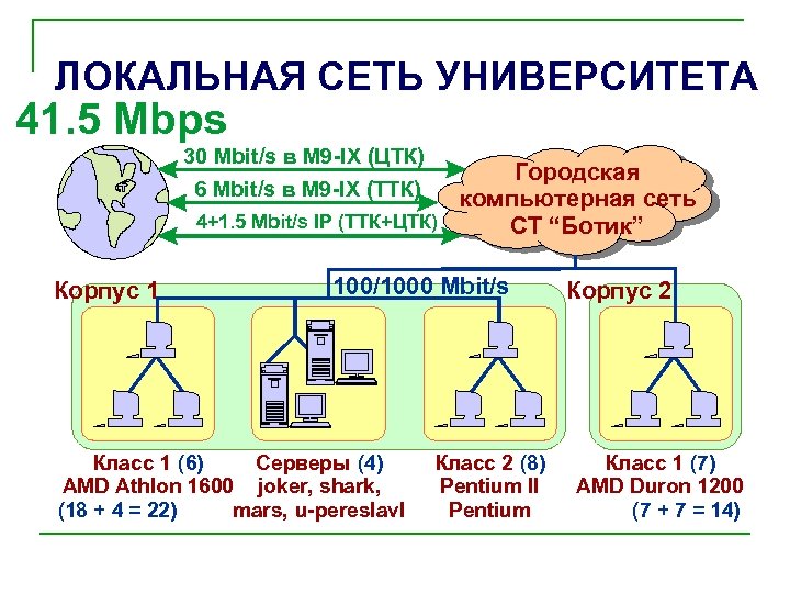 ЛОКАЛЬНАЯ СЕТЬ УНИВЕРСИТЕТА 41. 5 Mbps 30 Mbit/s в М 9 -IX (ЦТК) Городская