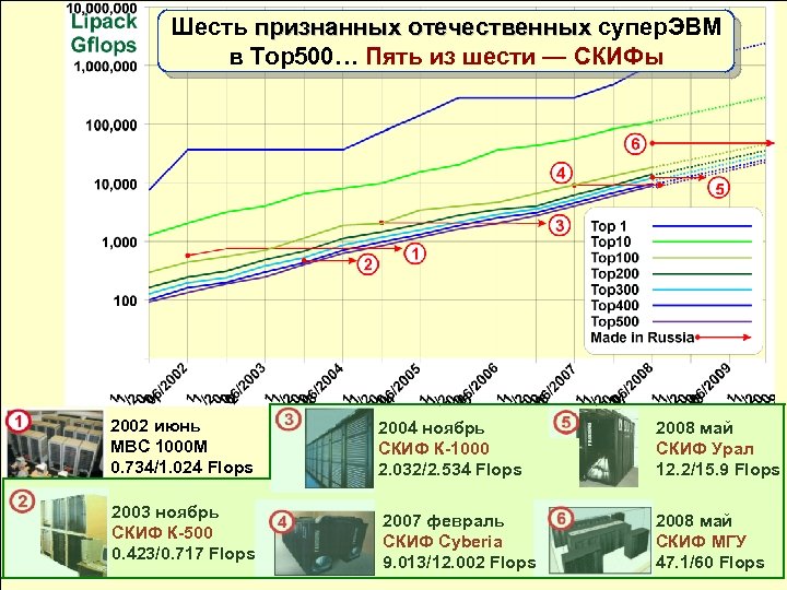 Университет города Переславля имени А. К. Айламазяна Шесть признанных отечественных супер. ЭВМ в Top