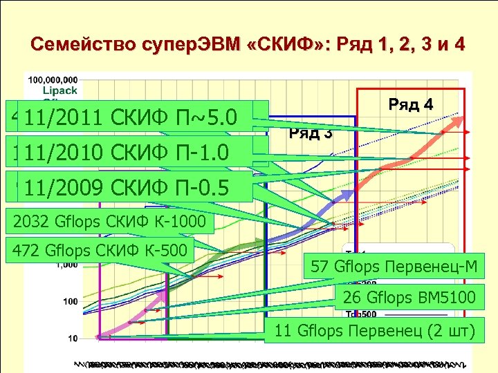 Университет города Переславля имени А. К. Айламазяна Семейство супер. ЭВМ «СКИФ» : Ряд 1,