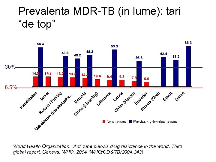 Prevalenta MDR-TB (in lume): tari “de top” 30% 6. 5% World Health Organization. Anti-tuberculosis