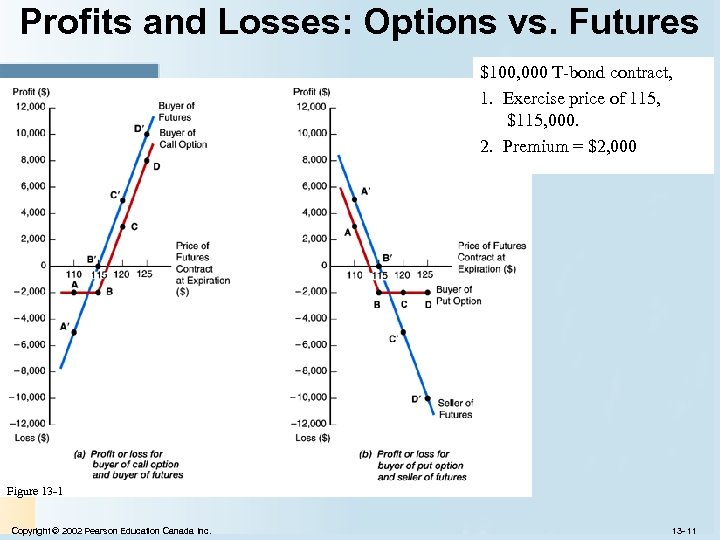 Profits and Losses: Options vs. Futures $100, 000 T-bond contract, 1. Exercise price of