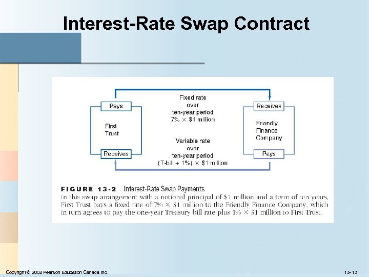 Interest-Rate Swap Contract Copyright © 2002 Pearson Education Canada Inc. 13 - 13 