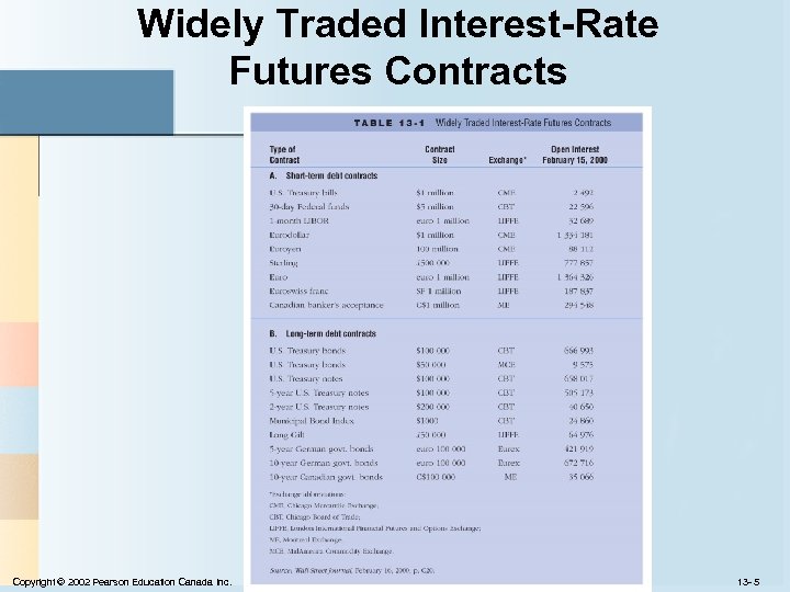 Widely Traded Interest-Rate Futures Contracts Copyright © 2002 Pearson Education Canada Inc. 13 -