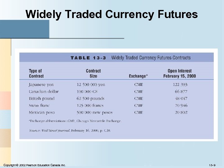 Widely Traded Currency Futures Copyright © 2002 Pearson Education Canada Inc. 13 - 9