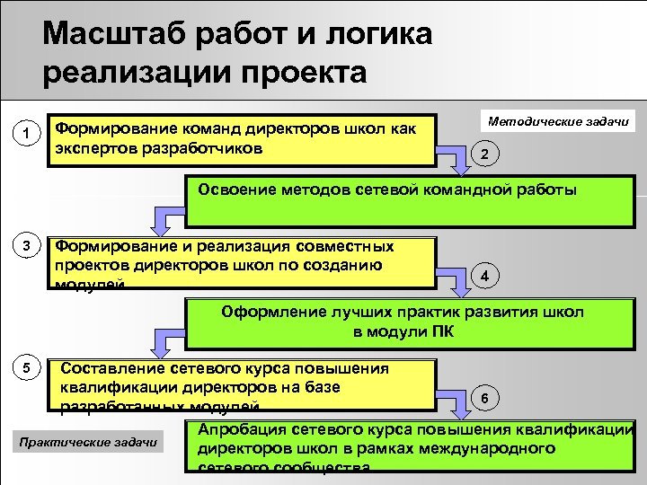 Масштаб проекта пример