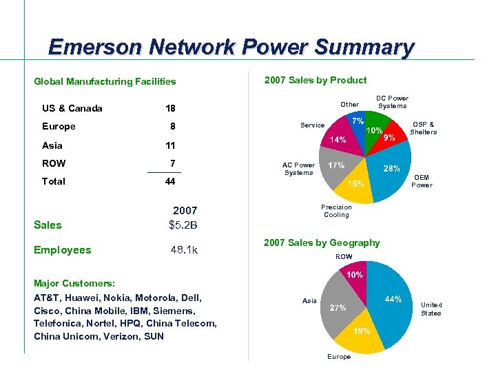 Emerson Network Power Summary Global Manufacturing Facilities US & Canada Europe 2007 Sales by