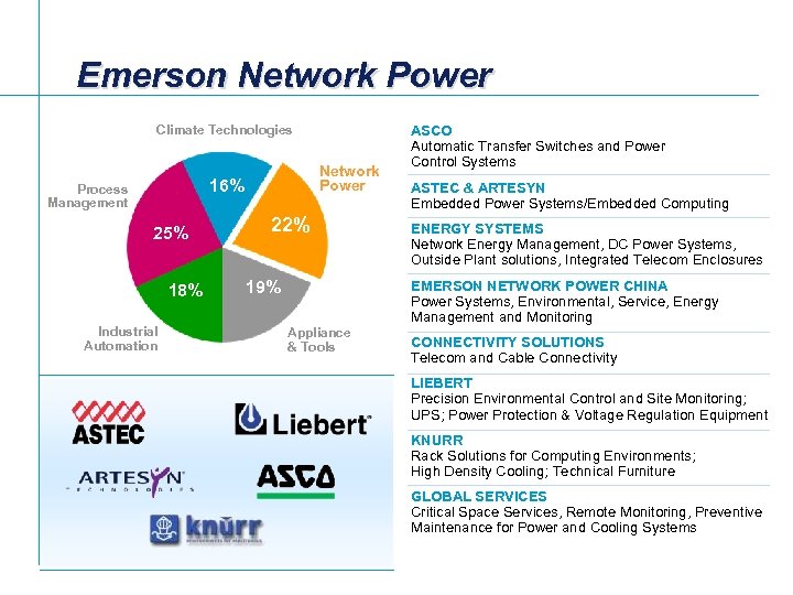 Emerson Network Power Climate Technologies Network Power 16% Process Management 25% 18% Industrial Automation