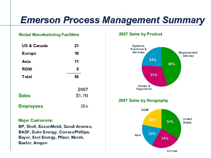 Emerson Process Management Summary 2007 Sales by Product Global Manufacturing Facilities US & Canada