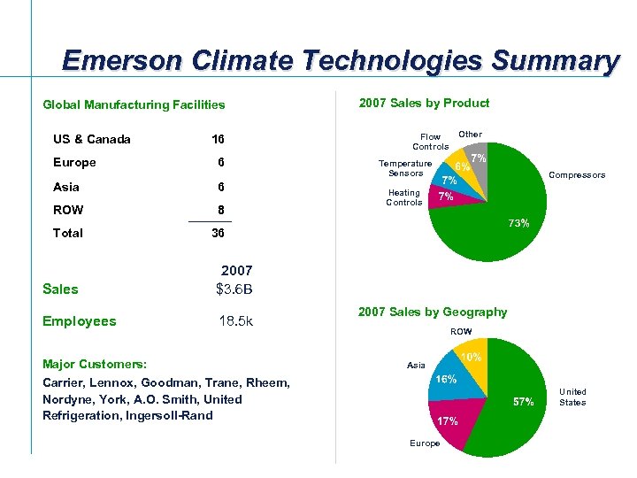 Emerson Climate Technologies Summary Global Manufacturing Facilities US & Canada Europe 16 6 Asia