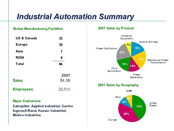 Industrial Automation Summary Global Manufacturing Facilities US & Canada Europe 2007 Sales by Product