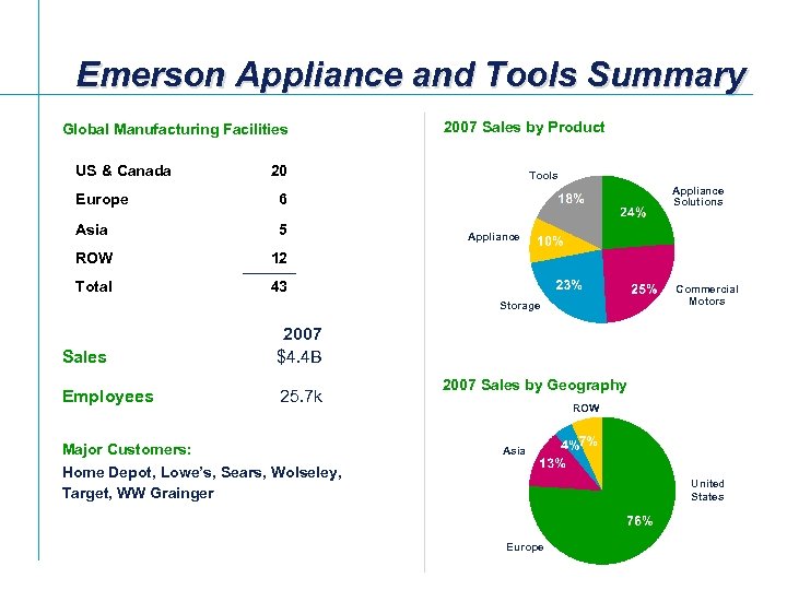 Emerson Appliance and Tools Summary Global Manufacturing Facilities US & Canada 2007 Sales by