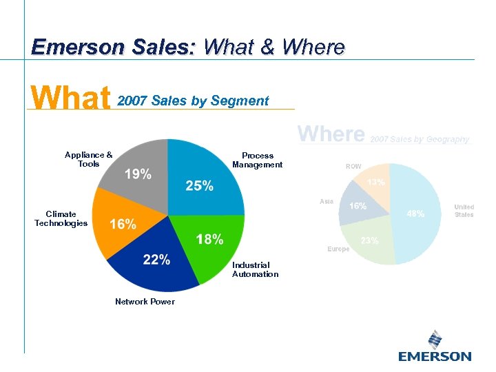Emerson Sales: What & Where What 2007 Sales by Segment Appliance & Tools Process