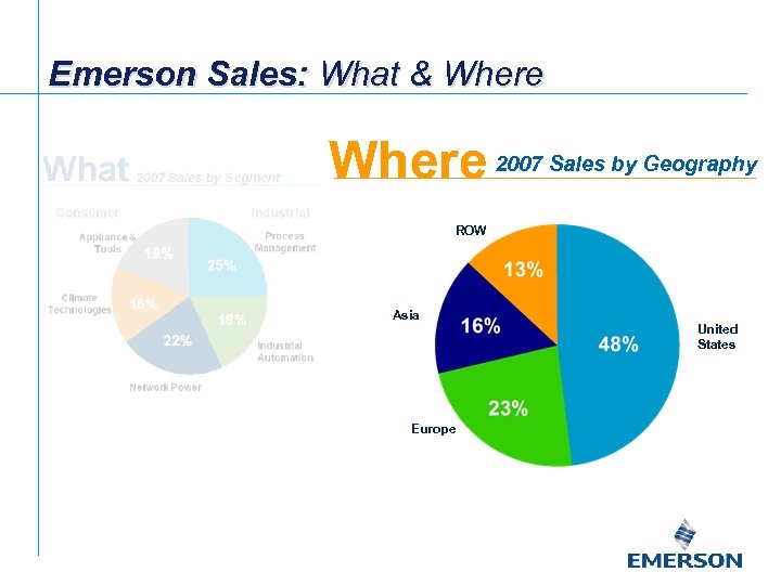 Emerson Sales: What & Where 2007 Sales by Geography ROW Asia Europe United States