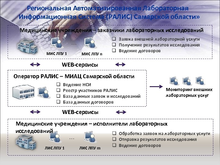 Региональная Автоматизированная Лабораторная Информационная Система (РАЛИС) Самарской области» Медицинские учреждения – заказчики лабораторных исследований