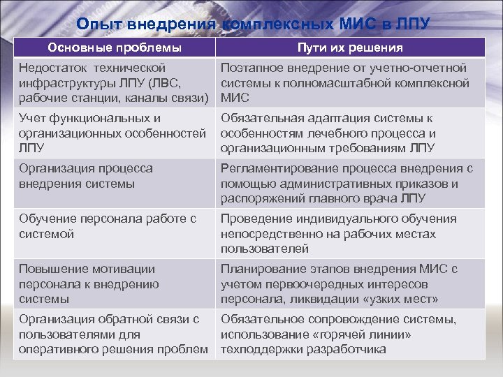 Опыт внедрения комплексных МИС в ЛПУ Основные проблемы Пути их решения Недостаток технической инфраструктуры