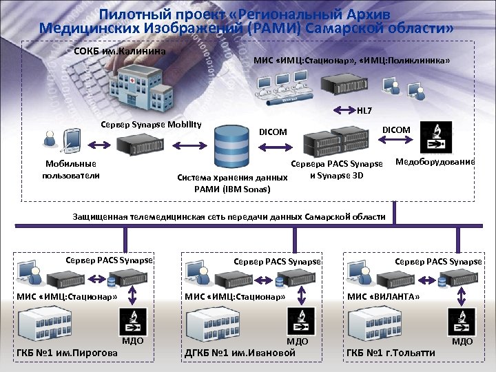 Медицинская информационная система схема. Медицинская информационная система стационар. Мис медицинская информационная система. АИС В медицине.