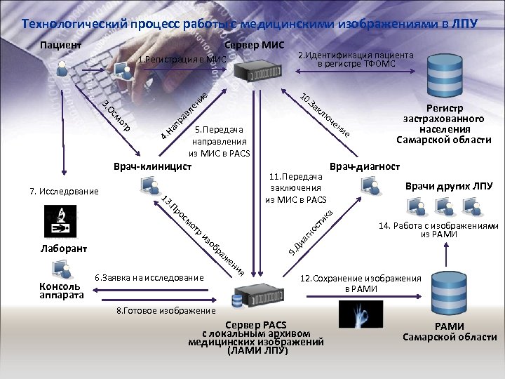 Обмен информацией медицинскими организациями