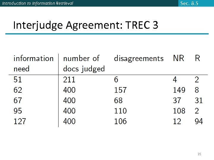 Introduction to Information Retrieval Sec. 8. 5 Interjudge Agreement: TREC 3 35 
