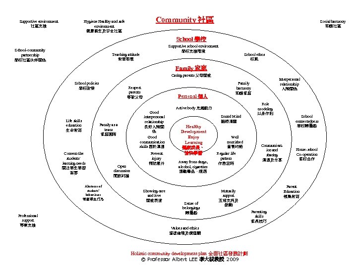Supportive environment 社區支援 Community 社區 Hygiene Healthy and safe environment 健康衞生及安全社區 Social harmony 和諧社區