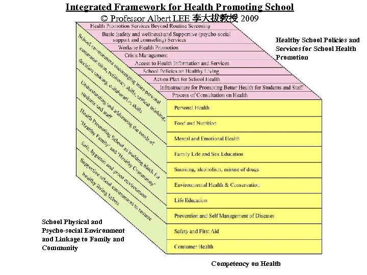 Integrated Framework for Health Promoting School © Professor Albert LEE 李大拔教授 2009 Healthy School