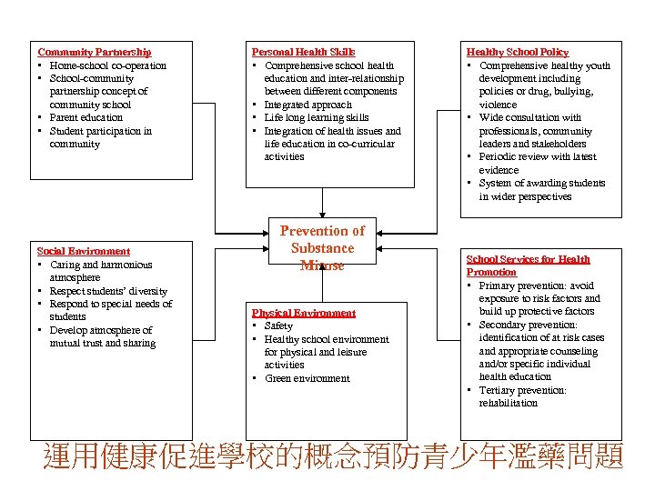 Community Partnership • Home-school co-operation • School-community partnership concept of community school • Parent