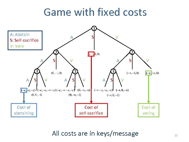 Game with fixed costs 1 A: Abstain S: Self-sacrifice V: Vote A S V