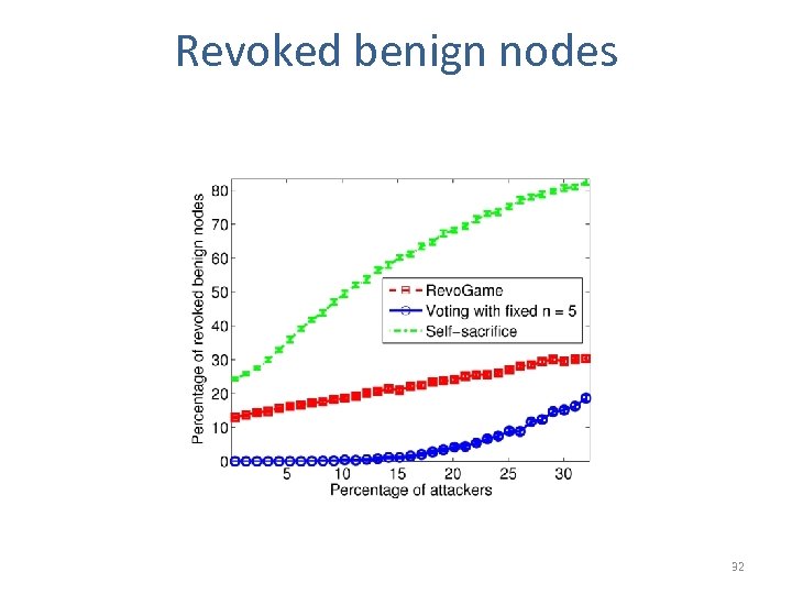 Revoked benign nodes 32 