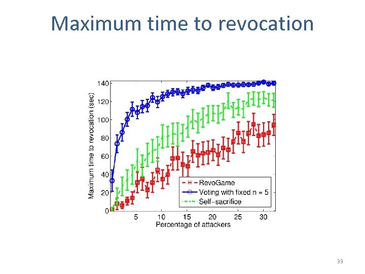 Maximum time to revocation 33 