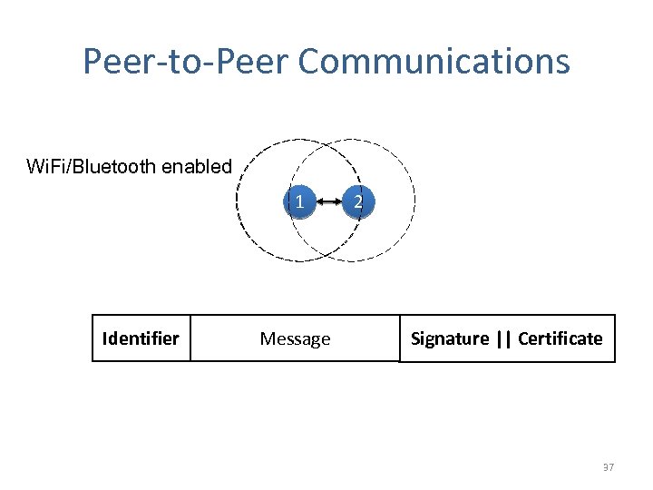 Peer-to-Peer Communications Wi. Fi/Bluetooth enabled 1 Identifier Message 2 Signature || Certificate 37 