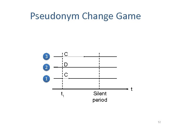 Pseudonym Change Game 3 C 2 D 1 C t 1 Silent period t