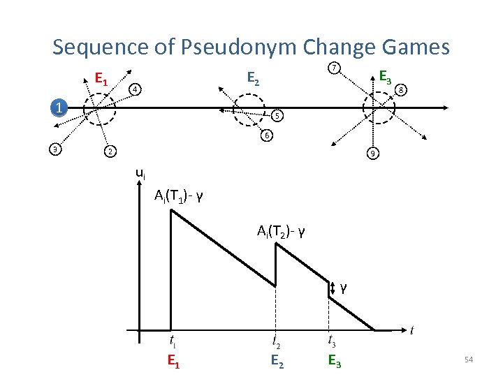 Sequence of Pseudonym Change Games E 1 7 E 2 4 1 E 3