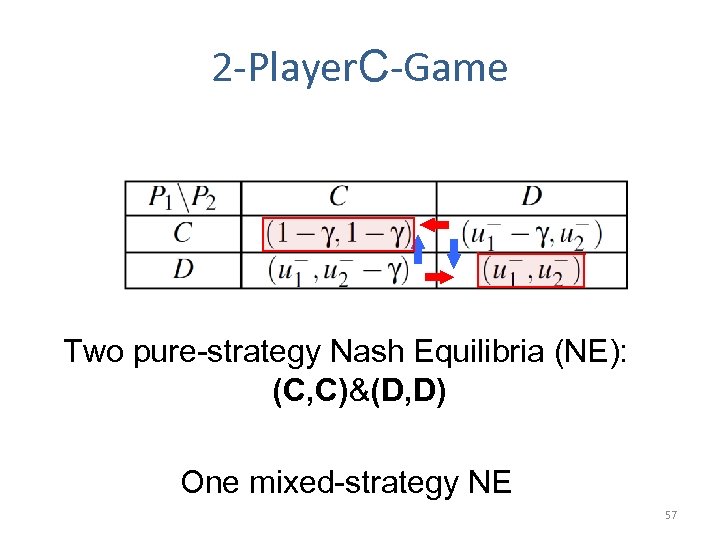 2 -Player. C-Game Two pure-strategy Nash Equilibria (NE): (C, C)&(D, D) One mixed-strategy NE